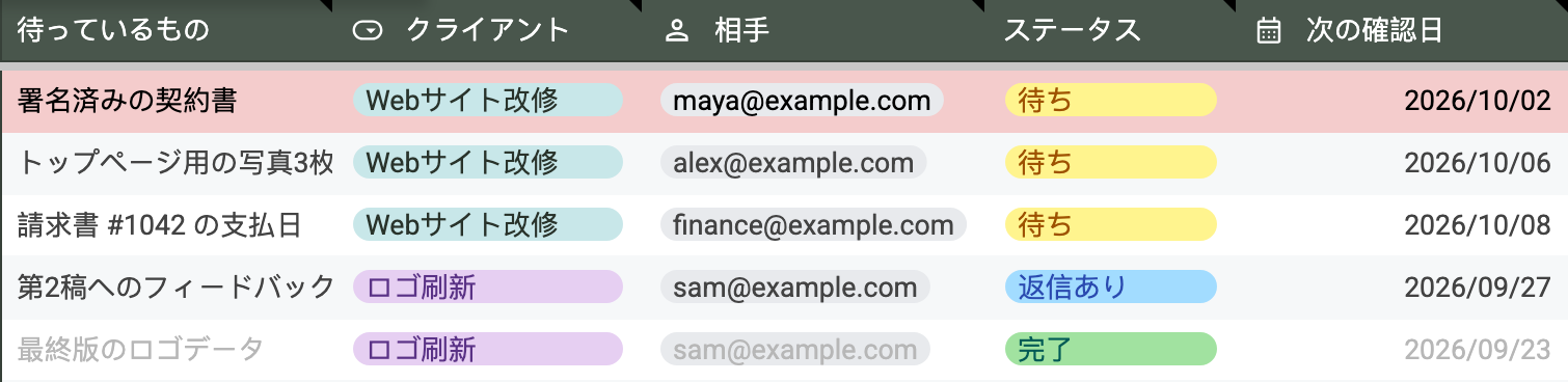Google スプレッドシートのフォローアップ管理表。1行目は次の確認日を過ぎても返事待ちなので赤く、最後の行は完了したのでグレーになっています。