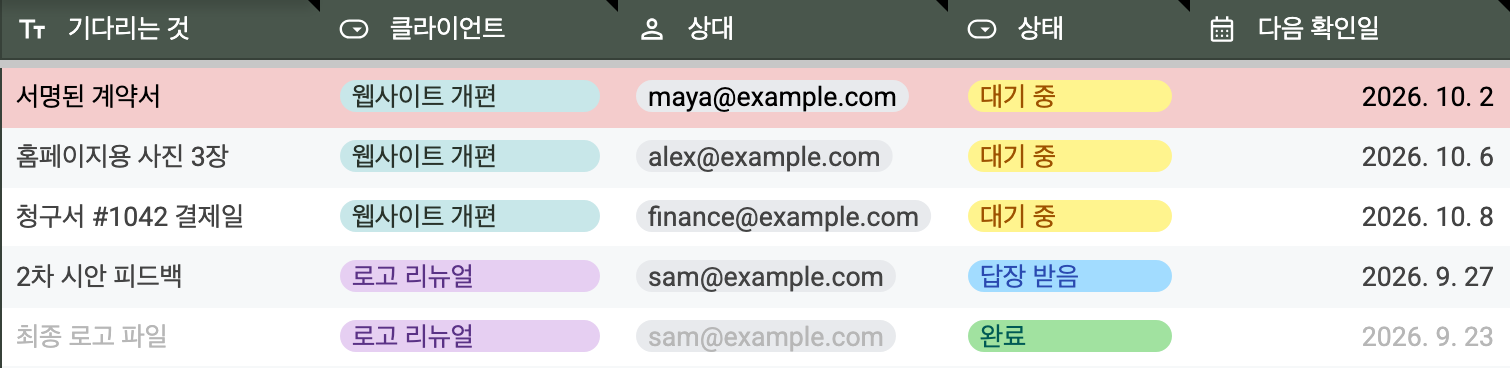 Google 스프레드시트로 만든 후속 연락 관리표. 첫 줄은 다음 확인일이 지났는데도 대기 중이라 빨간색이고, 마지막 줄은 완료되어 회색입니다.