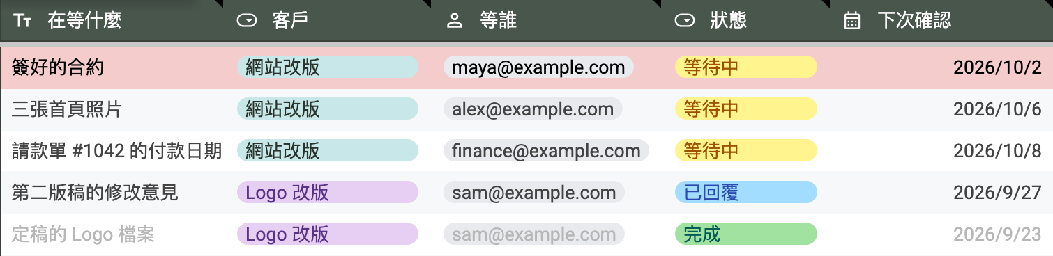 Google 試算表裡的客戶追蹤表。第一列是紅的，因為過了下次確認的日期還在等；最後一列是灰的，因為已經完成。